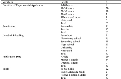 Table 1. Descriptive statistics related to the experimental studies investigating the effect of the creative drama method on students’ skills  