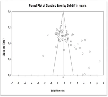 Figure 2. Publlication bias fuunnel plot 
