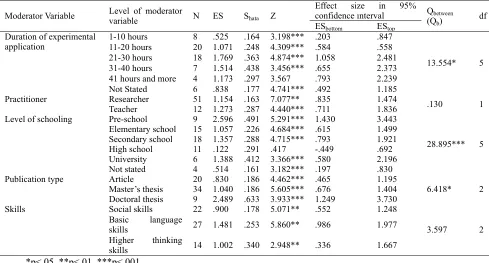 Table 3. The effect of the creative drama method on skill development in relation to moderator variables  