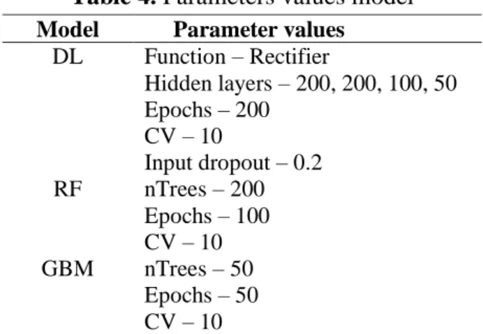 Table 3. Grid parameters values model  Model               Grid Parameter values  