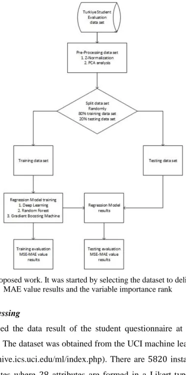 Figure 1. The proposed work. It was started by selecting the dataset to deliver the MSE and  MAE value results and the variable importance rank 