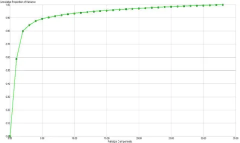 Table 1. Table of principle component  Component  Standard  Deviation  Proportion of Variance  Cumulative of Variance  PC1  6.140  0.588  0.588  PC2  3.686  0.212  0.800  PC3  1.701  0.045  0.845  PC4  1.411  0.031  0.876  PC5  1.059  0.017  0.894 