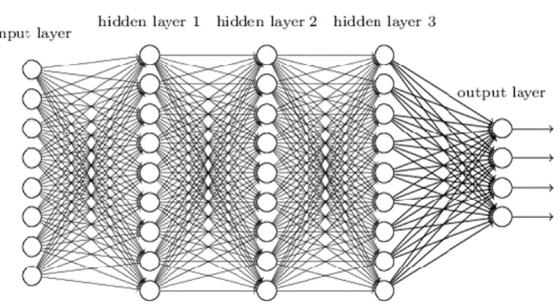 Figure 3. Deep Learning diagram (the picture was taken from  https://www.kdnuggets.com/2017/05/deep-learning-big-deal.html)