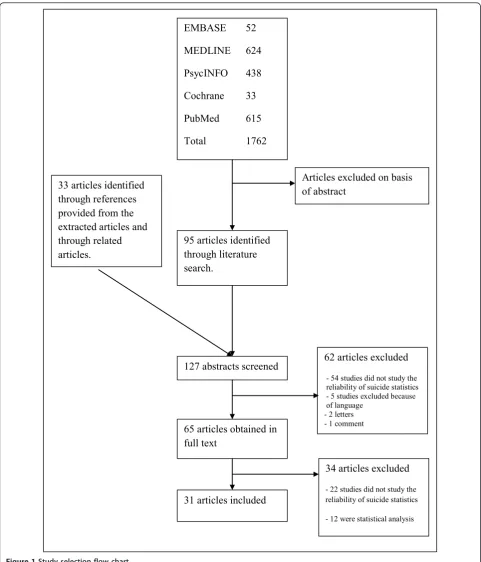 Figure 1 Study selection flow chart.