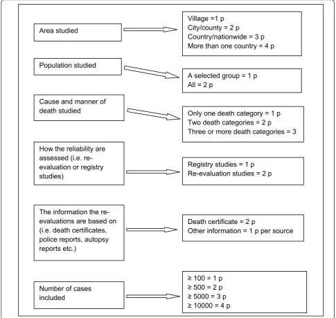 Figure 2 Assessment of methodological quality.
