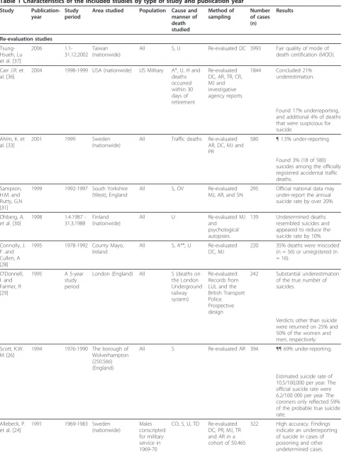 Table 1 Characteristics of the included studies by type of study and publication year