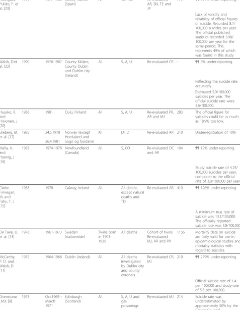 Table 1 Characteristics of the included studies by type of study and publication year (Continued)