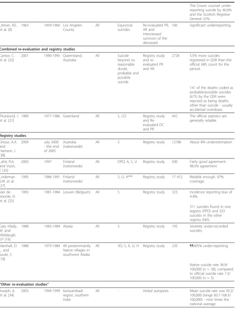 Table 1 Characteristics of the included studies by type of study and publication year (Continued)