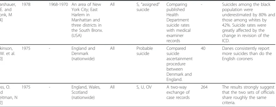 Table 1 Characteristics of the included studies by type of study and publication year (Continued)