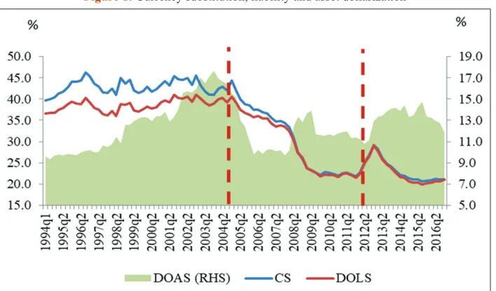 Figure 1: Currency substitution, liability and asset dollarization