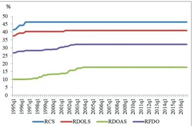 Figure 2: Ratchet variables for the period (1995-2016)