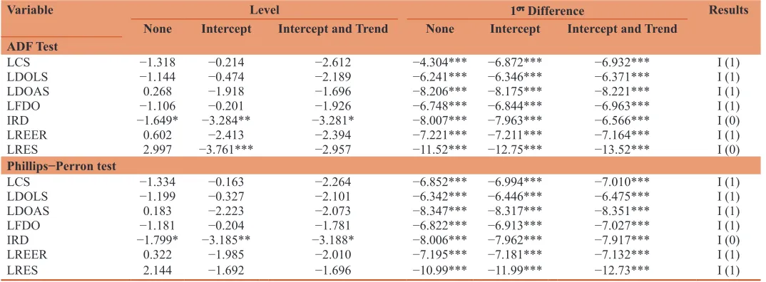 Table 2 reports the results of the long run coefficients and the diagnostic tests for the models, which indicated the existence of a cointegration between the dependent and independent variables