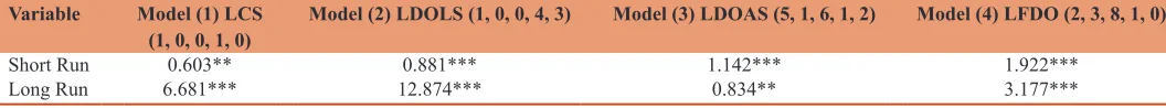 Table 2: Long run coefficients