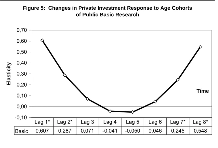 Figure 6:  Levels of Private Investment Response to Age  Cohorts of Public Basic Research