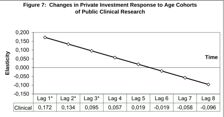 Figure 8:  Levels of Private Investment Response to Age Cohorts of  Public Clinical Research