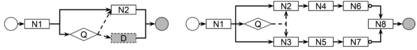 Figure 2.1: Two D 2 NN examples. Input and output nodes are drawn as circles with the output nodes shaded