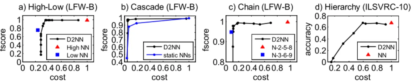Figure 2.2: The accuracy-cost or fscore-cost curves of various D 2 NN architectures, as well as conventional DNN baselines consisting of only regular nodes.