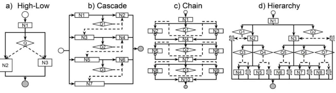 Figure 2.3: Four different D 2 NN architectures.