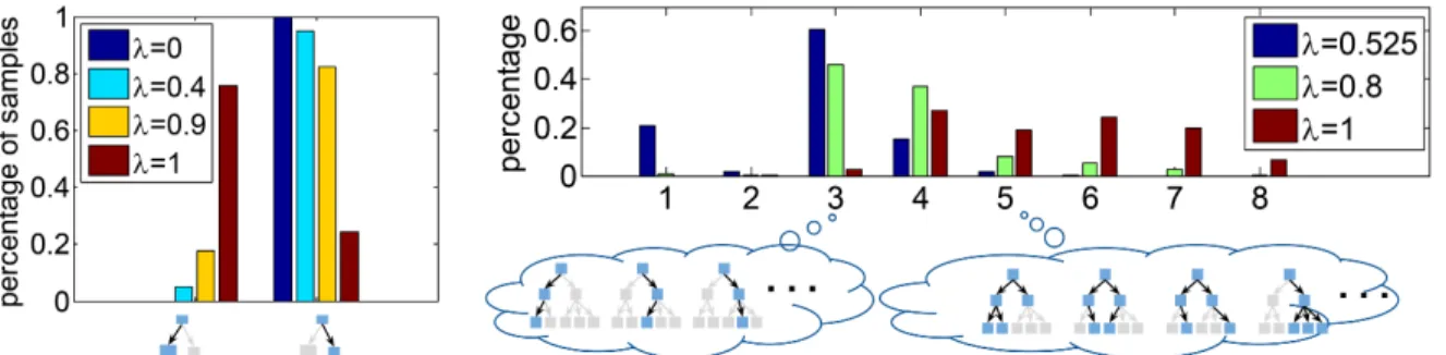 Figure 2.4: Distribution of examples going through different execution paths. Skipped nodes are in grey