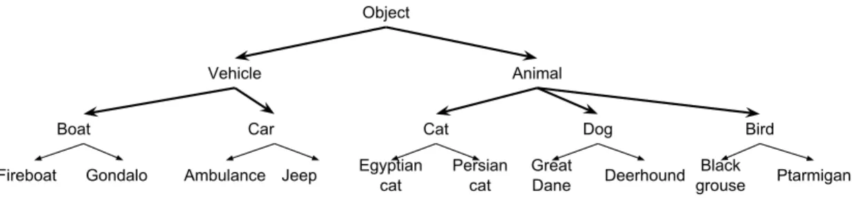 Figure 2.7: The semantic class hierarchy of the ILSVRC-10 dataset.
