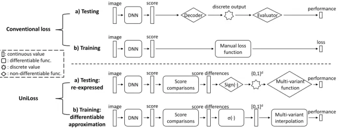 Figure 3.1: Computation graphs for conventional losses and UniLoss. Top: (a) testing for con- ventional losses
