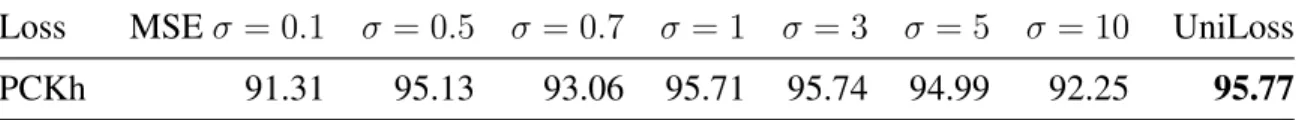 Table 3.1: PCKh of Stacked Hourglass with MSE and UniLoss on the MPII validation.