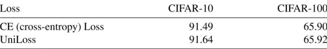 Table 3.2: Accuracy of ResNet-20 with CE loss and UniLoss on the CIFAR-10 and CIFAR-100 test set.