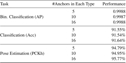 Table 3.4: Ablation study for number of anchors on the three tasks.