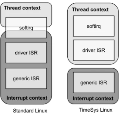 Figure 2: Response time distributions of a task with 100 msec. period and 10 msec. execution time, with and without device driver  interfer-ence.