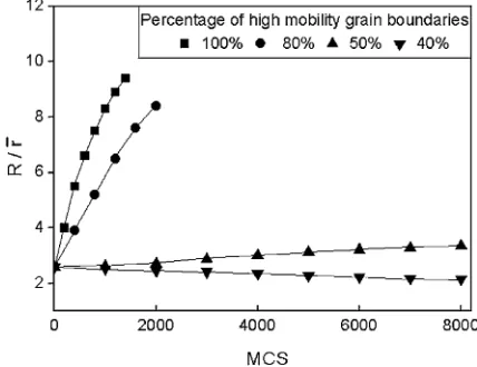 Fig. 3R/r� versus time for 100%, 80%, 50%, and 40% of high-mobilitygrain boundaries.