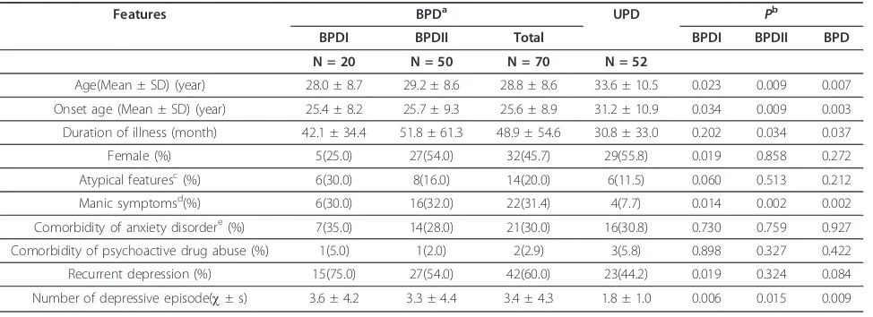 Table 1 The demographic and clinical features of the sample population