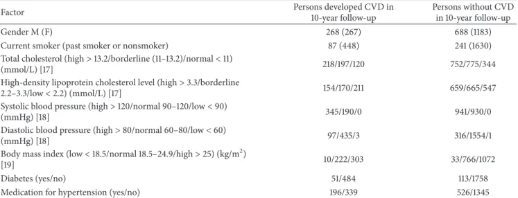 Table 1: 10-year risk of CVD in the Blue Mountains Eye Study (BMES) for the 10 parameters.