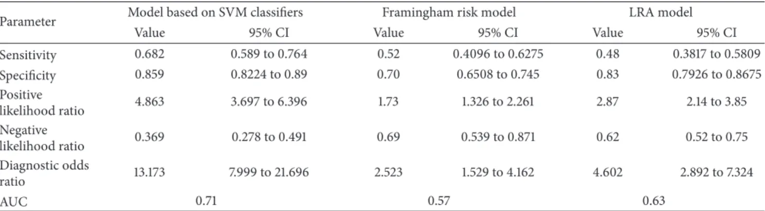 Table 8: Sensitivity and specificity for SVM, Framingham model, and logistic regression model with diagnostic odds ratio.