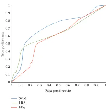 Figure 1: ROC graph for SVM, LRA, and FEq.
