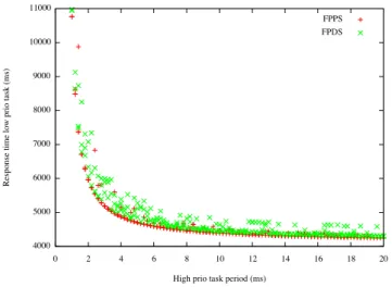 Figure 5. A task set scheduled by FPPS and FPDS