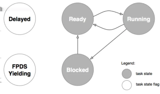 Figure 2. RTAI task states and flags