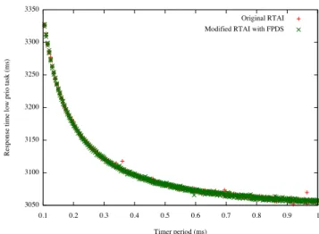 Figure 3. Overhead of the modified kernel for FPPS task sets
