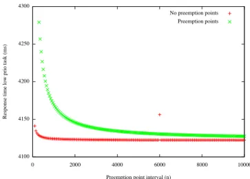 Figure 4. Overhead of preemption points