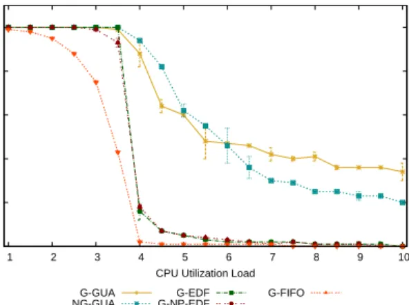Figure 4: Task mapping for global scheduling algo- algo-rithms in ChronOS  0 0.2 0.4 0.6 0.8 1  1  2  3  4  5  6  7  8  9  10DSR