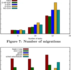 Figure 7: Number of migrations