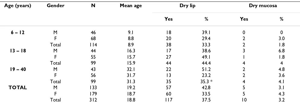 Table 1: Distribution of dry lip and mucosa