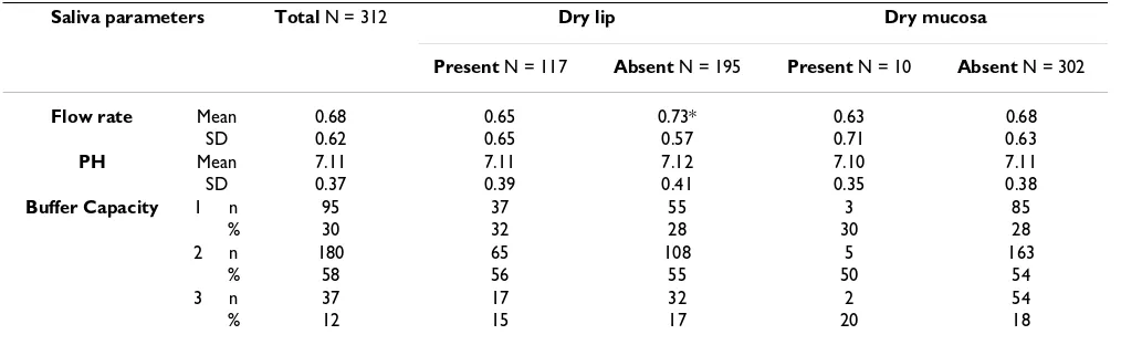 Table 2: Signs of oral dryness in relation to resting saliva parameters