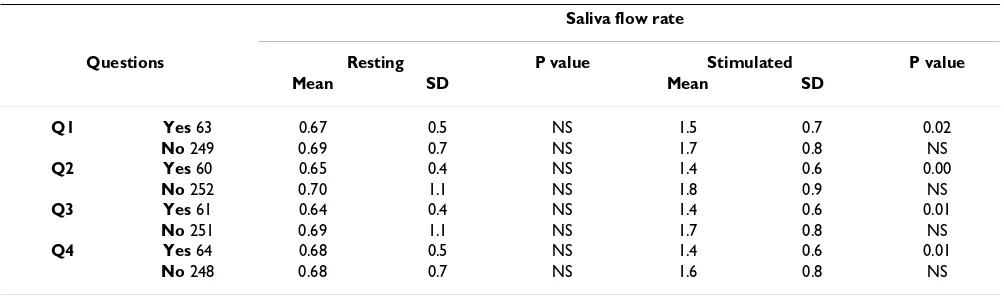 Table 4: Subjective complaints of oral dryness in relation to resting and stimulated salivary flow rates.
