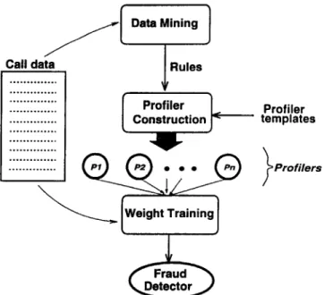 Figure  1:  A framework for  automatically  constructing fraud  detectors.