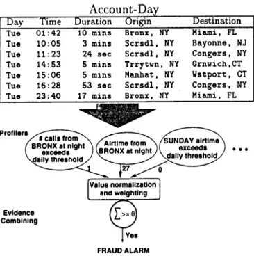 Figure  2:  A DC-1 fraud  detector  processing  a  single account-day  of  data.
