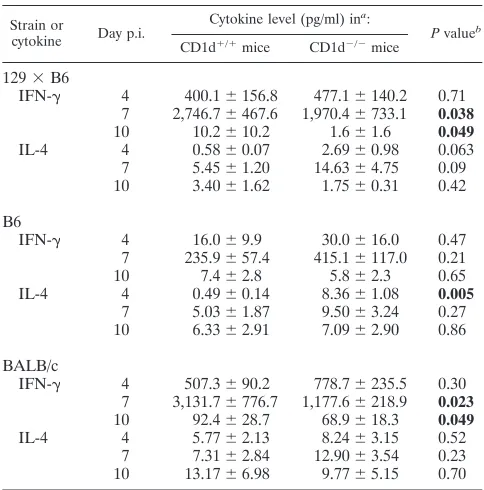 FIG. 3. Illness during primary RSV infection of CD1d�illness each day. Data are represented as the percentages of initial body weight at day 0;n �/� mice
