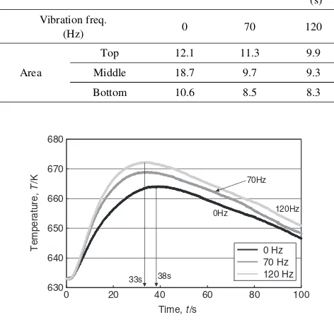 Fig. 6Eﬀect of vibration frequency on the cooling rate of the melt at toparea.