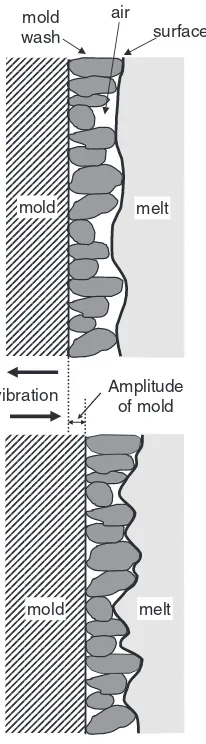 Fig. 11Schematic presentation of the vibration eﬀect on the interfacebetween the melt and the mold.