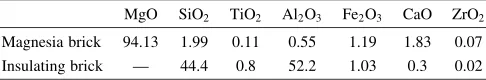 Table 1Chemical composition of magnesia brick and insulating bricks(mass%).