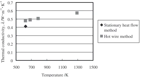 Fig. 5Thermal conductivity of insulating bricks.